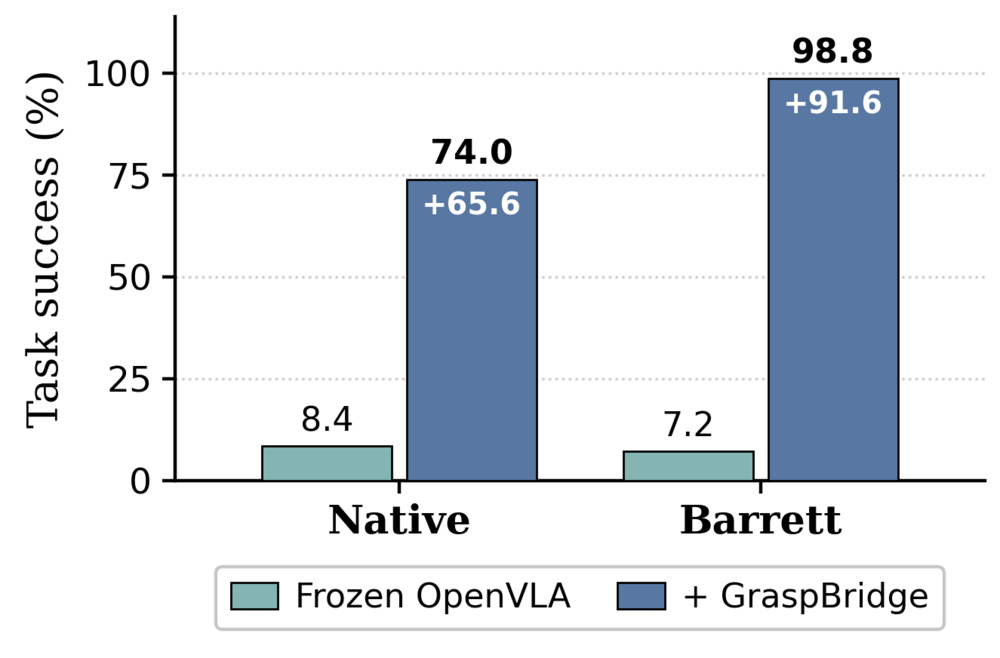 OpenVLA on WidowX, rubber duck to plate: frozen policy versus policy plus GraspBridge, for the native jaw and the Barrett hand
