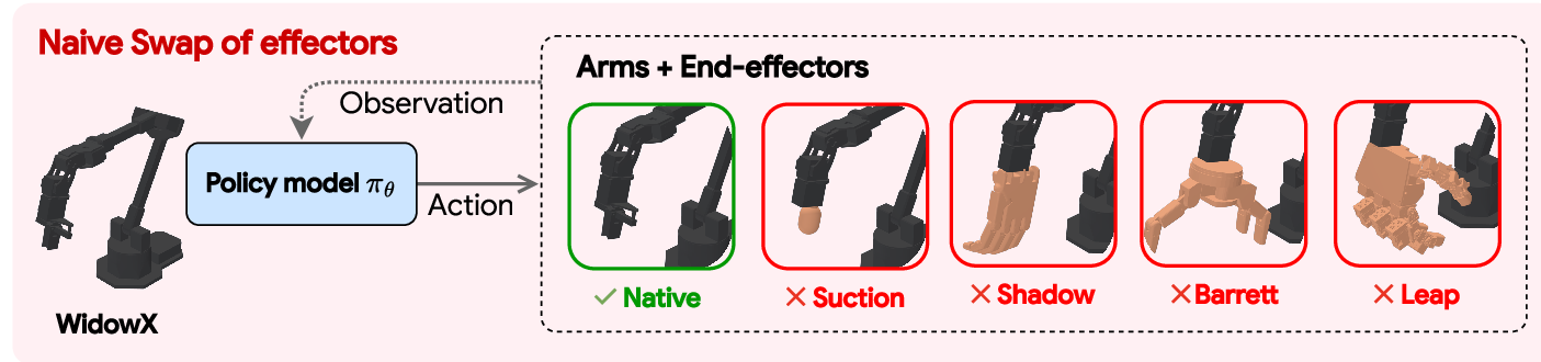 A frozen policy driving a WidowX arm succeeds with its native jaw but fails with suction, Shadow, Barrett and LEAP hands