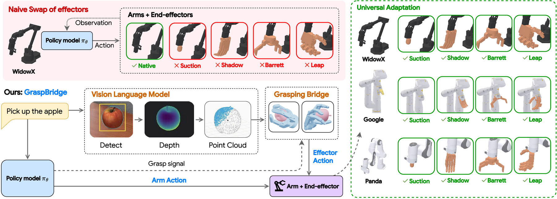 Top left: a frozen policy succeeds on its native jaw and fails on suction, Shadow, Barrett and LEAP. Bottom left: GraspBridge grounds the object, back-projects a point cloud and returns an effector action while the policy keeps the arm. Right: all three arms working with all four end-effectors.