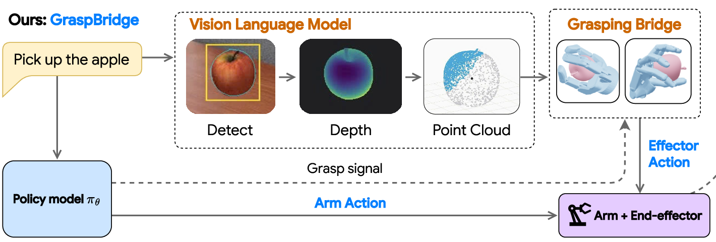 GraspBridge pipeline: the instruction drives a frozen policy model; on a grasp signal a VLM detects the object, depth is back-projected into a point cloud, and a grasp planner returns an effector action