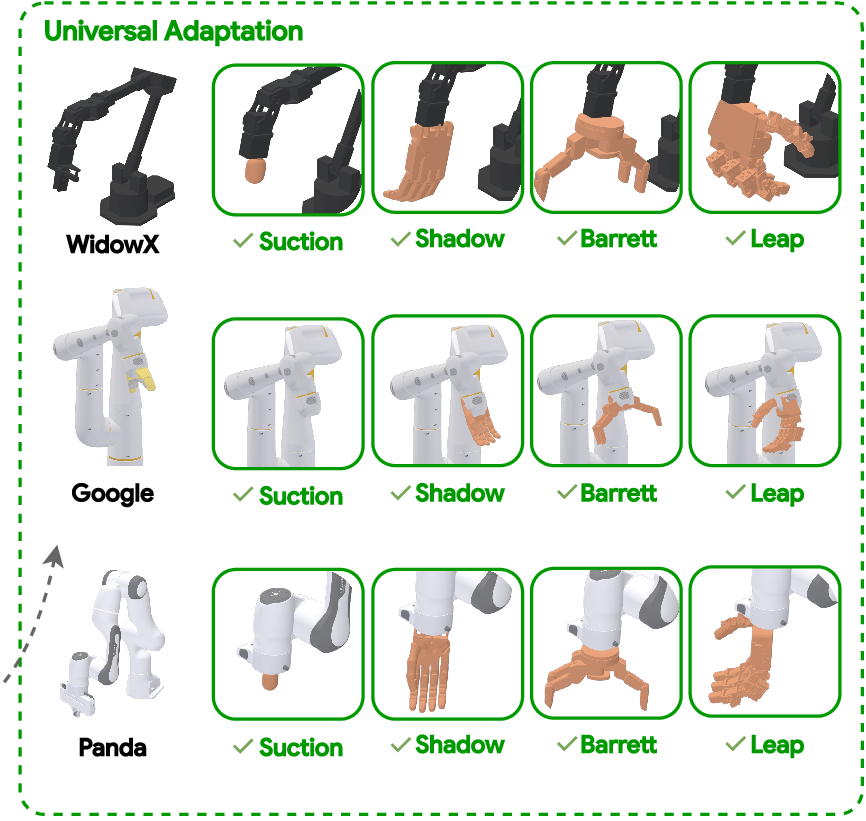 Three arms — WidowX, Google Robot and Franka Panda — each shown with suction, Shadow, Barrett and LEAP end-effectors, every pairing marked as working