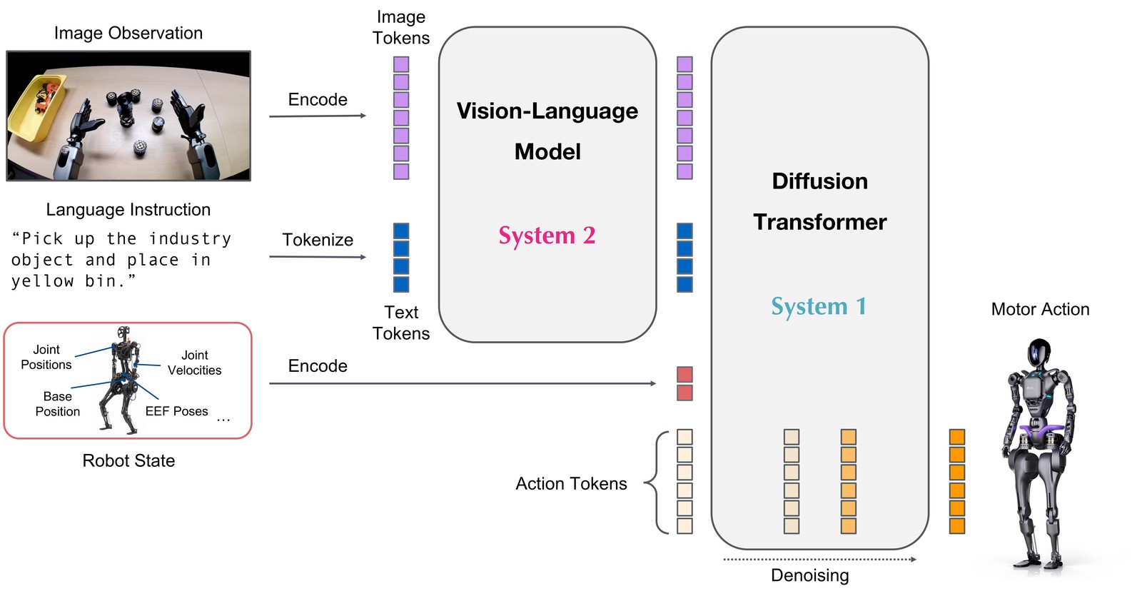 A camera image and a language instruction feed a vision-language model, then a diffusion transformer outputs motor actions
